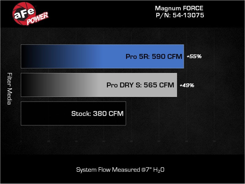 aFe Magnum FORCE Stage-2 Pro 5R Cold Air Intake System for 2019-2022 Ram 1500 V8-5.7L HEMI