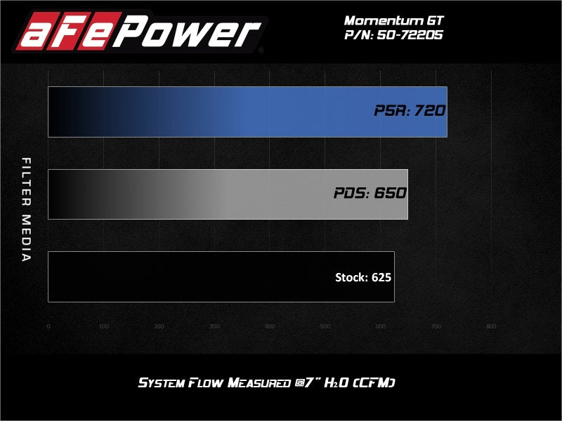 aFe Momentum GT Pro DRY S Cold Air Intake System for Dodge Challenger/Charger SRT Hellcat 2017-2021