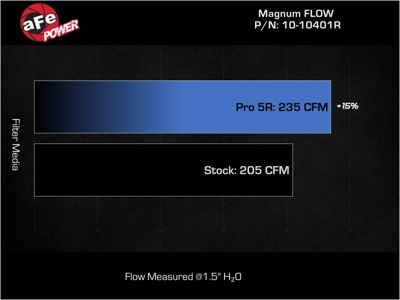 aFe Magnum FLOW Pro 5R Air Filter for 2021-2022 Ford Bronco L4-2.3L and V6-2.7L Engines