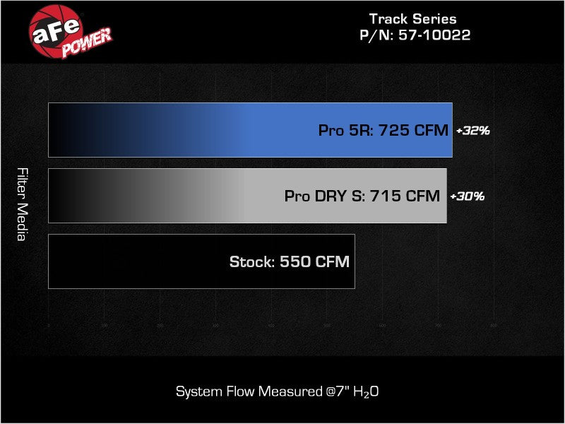 aFe 21-23 RAM 1500 TRX Track Series Carbon Fiber Cold Air Intake System with Pro 5R Filter