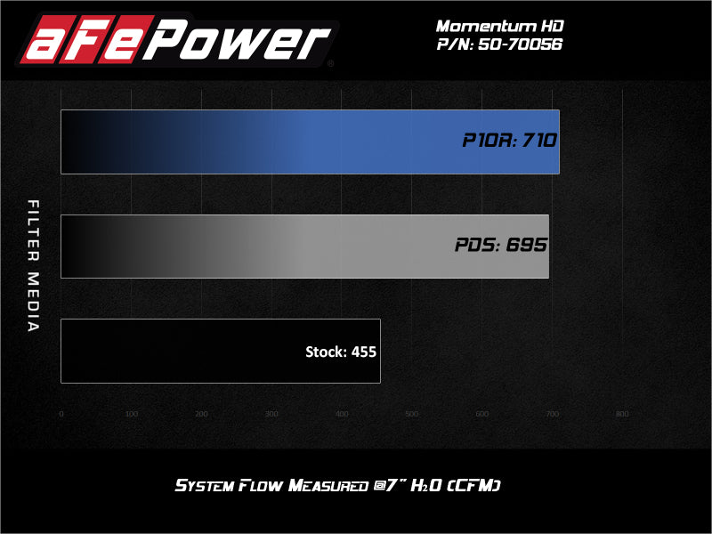 aFe Momentum GT Pro Dry S Intake System for 2020 GM Diesel Trucks V8-6.6L (L5P)