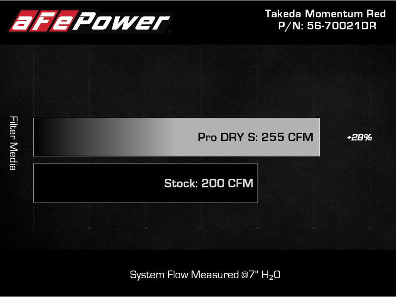 AFE Takeda Momentum Cold Air Intake System for Hyundai Veloster N 2019-2022 with Pro DRY S Filter