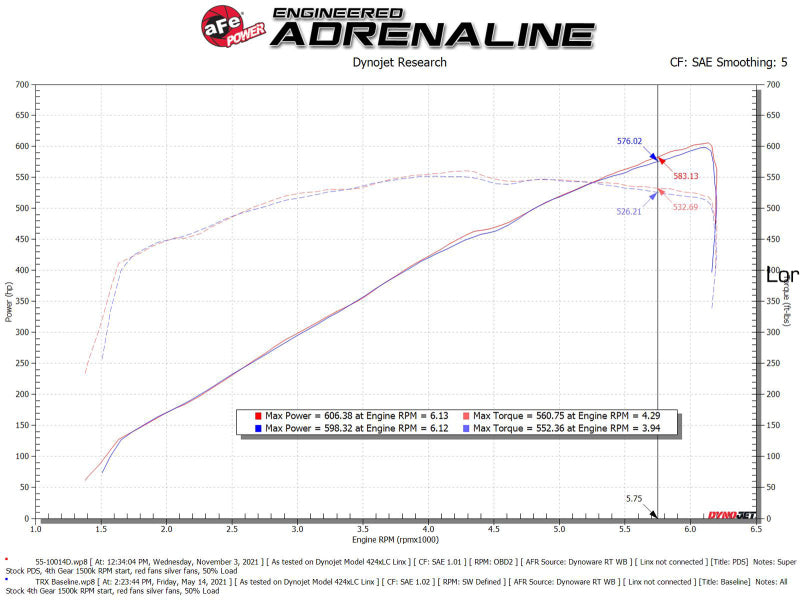 aFe Super Stock Carbon Fiber Pro Dry S Induction System for 2021-2024 Ram 1500 TRX V8-6.2L SC