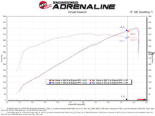 Load image into Gallery viewer, aFe Super Stock Carbon Fiber Pro Dry S Induction System for 2021-2024 Ram 1500 TRX V8-6.2L SC