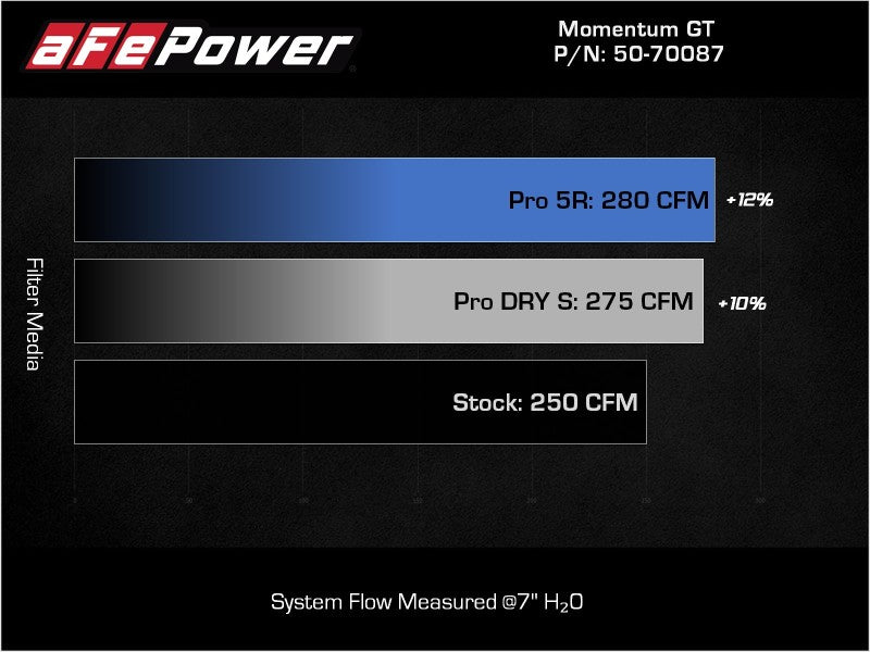 aFe Momentum GT Pro Dry S Cold Air Intake System for 2019-2021 Audi Q3 with Part Number afe50-70087D