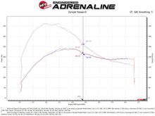 Load image into Gallery viewer, aFe Momentum GT Cold Air Intake System with Pro Dry S Filter for Ford Edge ST 2019-2024