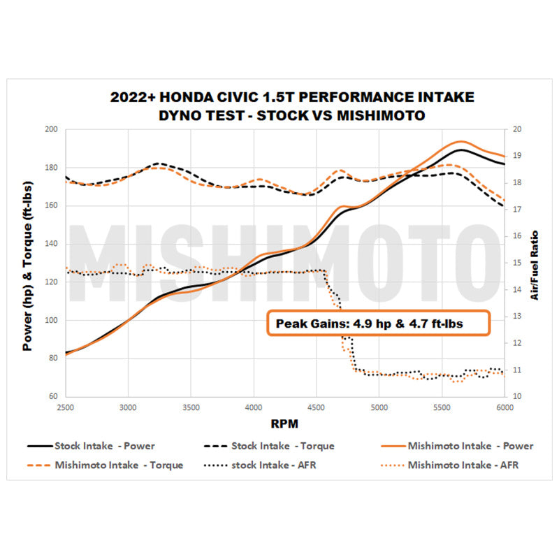 Mishimoto Performance Intake for 2022+ Honda Civic Si 1.5T - Black
