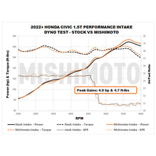 Load image into Gallery viewer, Mishimoto Performance Intake for 2022+ Honda Civic Si 1.5T - Black
