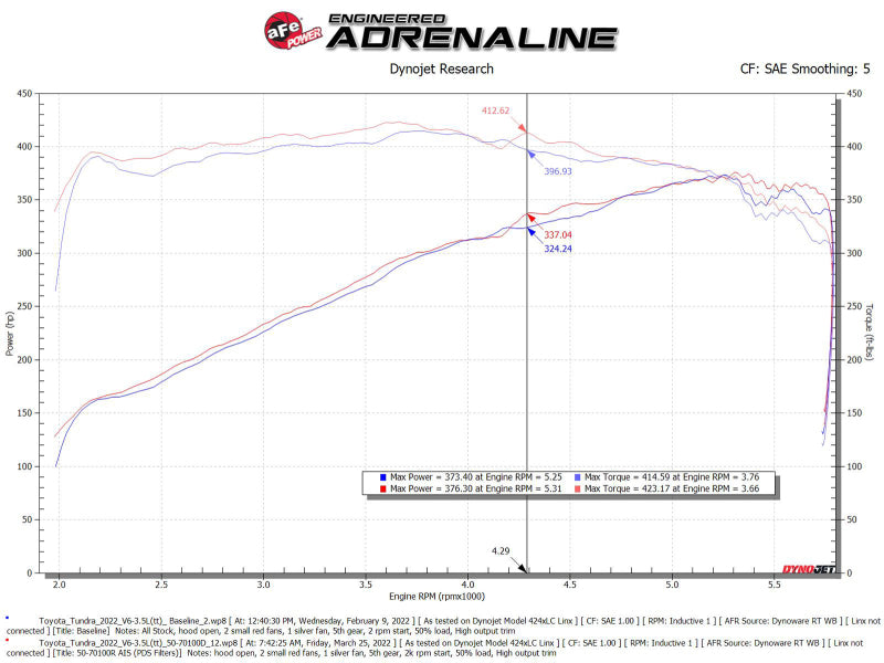 aFe Momentum GT Cold Air Intake System with Pro DRY S Filter for Toyota Tundra 2022-2023 V6-3.4L