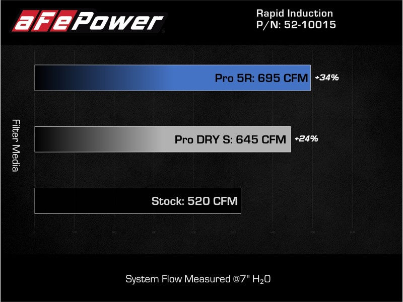 aFe Power Rapid Induction Pro 5R Cold Air Intake System for 2021-2022 Ford F-150 Raptor V6-3.5L