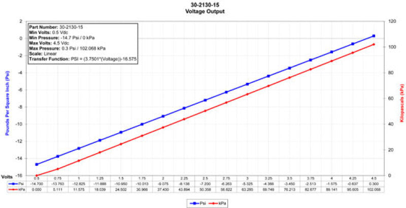 AEM 1 Bar MAP or 15 PSIA Stainless Steel Pressure Sensor Kit