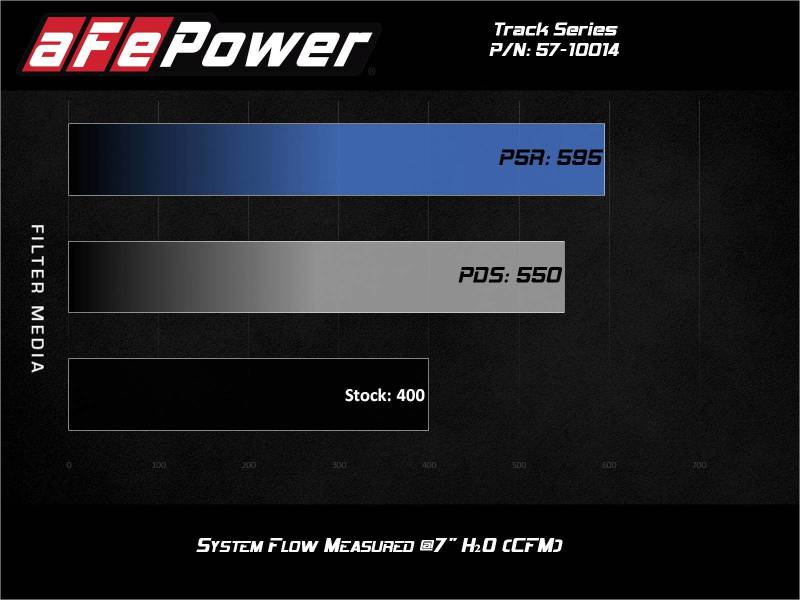 aFe Track Series Carbon Fiber Cold Air Intake with Pro DRY S Filter for Jeep Grand Cherokee and Dodge Durango 6.4L HEMI