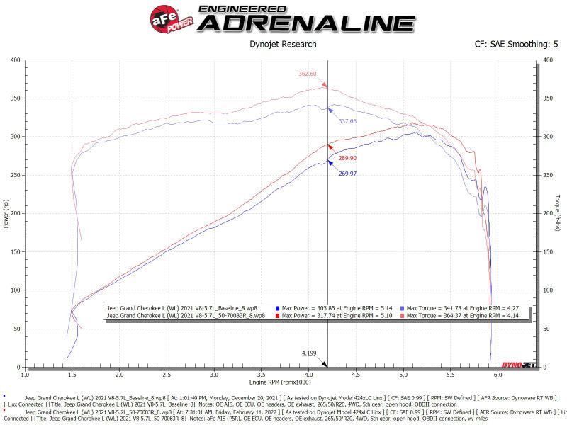 aFe Momentum GT Cold Air Intake System with Pro 5R Filter for Jeep Grand Cherokee (WL) 2021-2023 5.7L HEMI V8