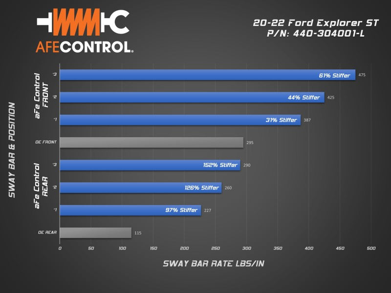 aFe Control Rear Sway Bar for 2020-2023 Ford Explorer ST 3.0L V6 - Adjustable Performance Upgrade