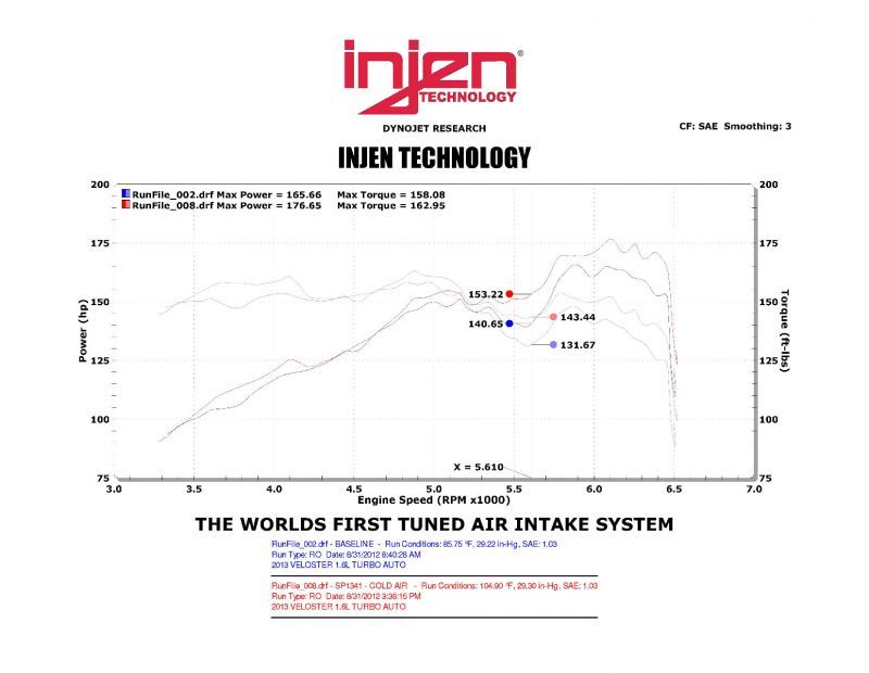 Injen Technology SP1341BLK Cold Air Intake System for 2013-2017 Hyundai Veloster Turbo 1.6L GDI