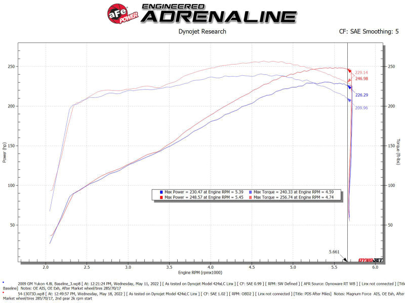 aFe Magnum FORCE Stage-2 Pro Dry S Cold Air Intake System for Chevrolet Silverado & GMC Yukon 2009-2014