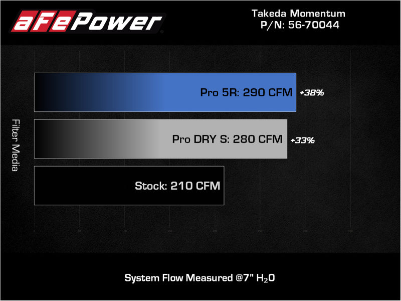 aFe Takeda Momentum Cold Air Intake System with Pro 5R Filter for Mazda 3 2019-2021