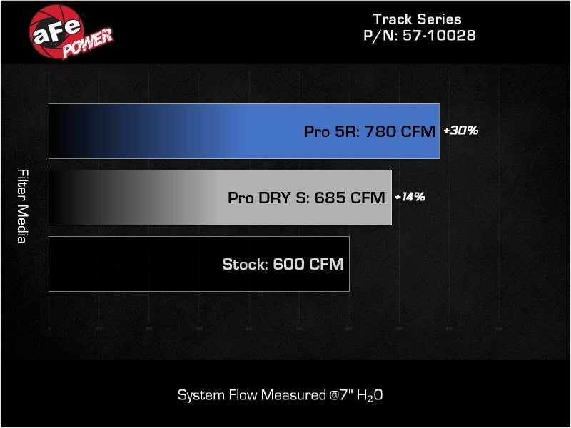 aFe 2021 Dodge Durango SRT Hellcat Track Series Carbon Fiber Cold Air Intake System with Pro 5R Filter