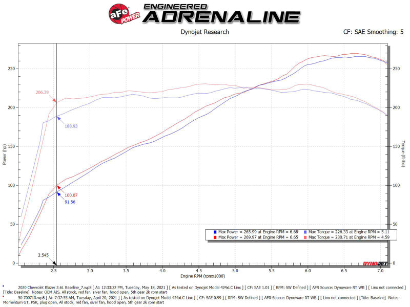 aFe Power Momentum GT Pro 5R Cold Air Intake System for Chevrolet Blazer 2019-2022 with 3.6L V6