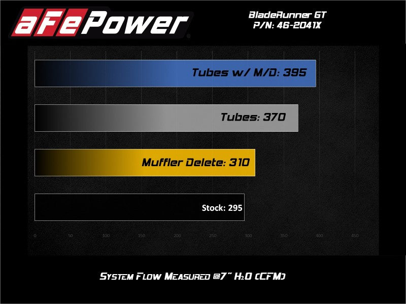aFe Power BladeRunner Turbo Muffler Delete Pipe for Volkswagen GTI (MKVII) 2015-2021, Part Number afe46-20417-R