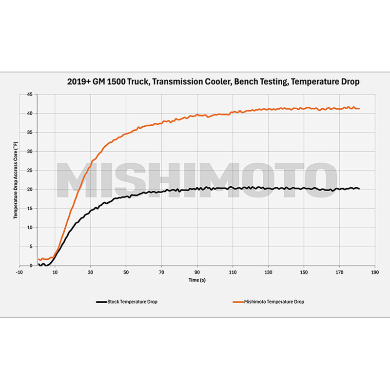Mishimoto 19+ Chevy Silverado 1500 Transmission Cooler – Enhanced Cooling Efficiency with Tube and Fin Design