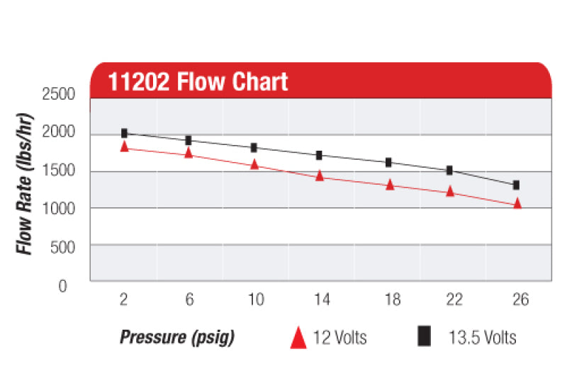 Aeromotive A2000 Drag Race Carbureted Fuel Pump * High-Flow Fuel Delivery for Performance Vehicles