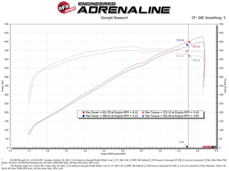 aFe Momentum GT Cold Air Intake System with Pro 5R Filter for Ram 1500 TRX 2021-2024, Red Edition