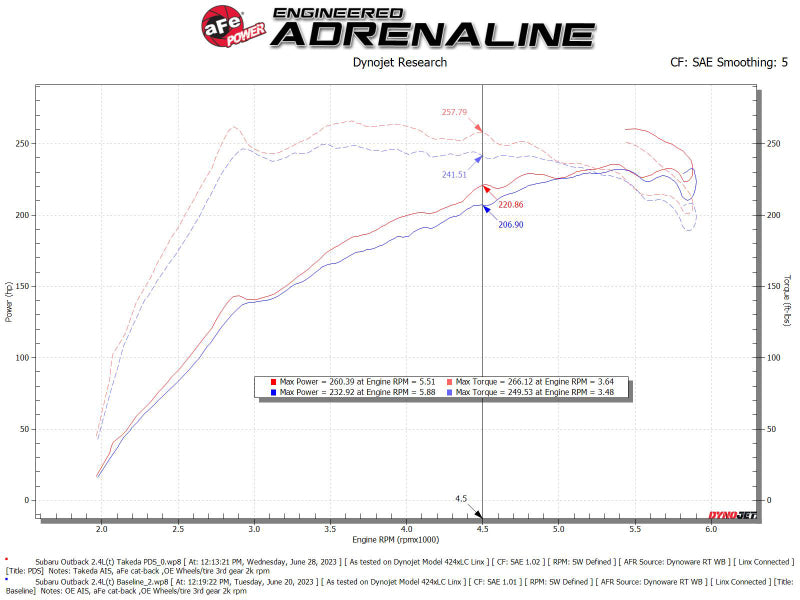 aFe 20-24 Subaru Outback Takeda Pro DRY S Momentum Cold Air Intake System with 3.5-Inch Flanged Filter and Synthetic Media