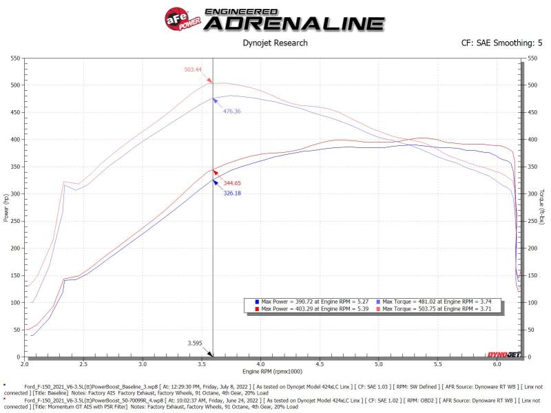 aFe Momentum GT Pro 5R Cold Air Intake System for Ford F-150 2021-2022 V6-3.5L PowerBoost