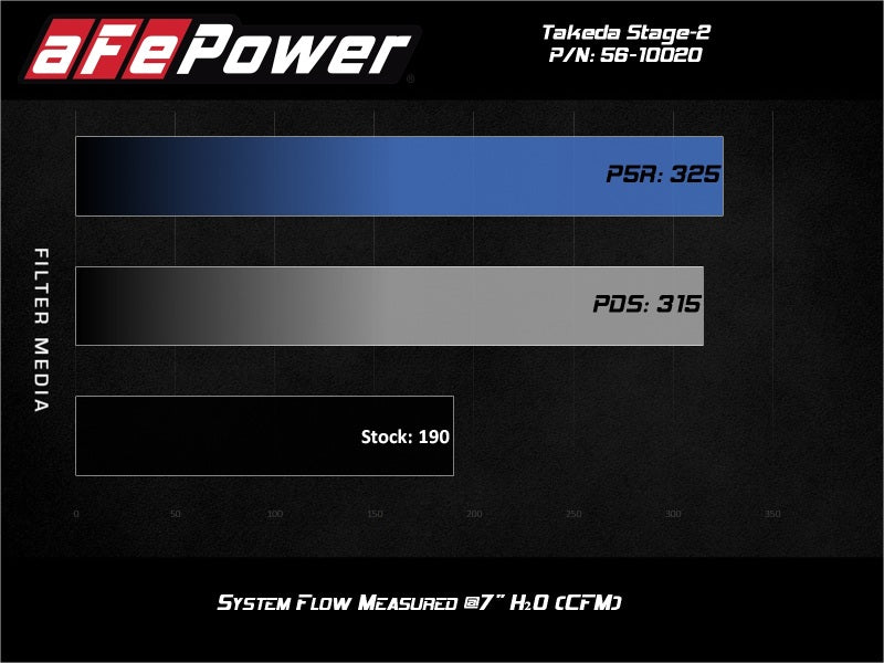 aFe Takeda Stage-2 Pro Dry S Cold Air Intake System for Mazda 3 2014-2016 L4 2.0L