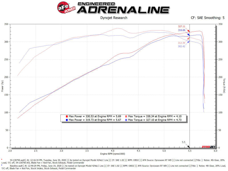 aFe Magnum FORCE Stage-2 Pro 5R Cold Air Intake System for 2019-2022 Ram 1500 V8-5.7L HEMI