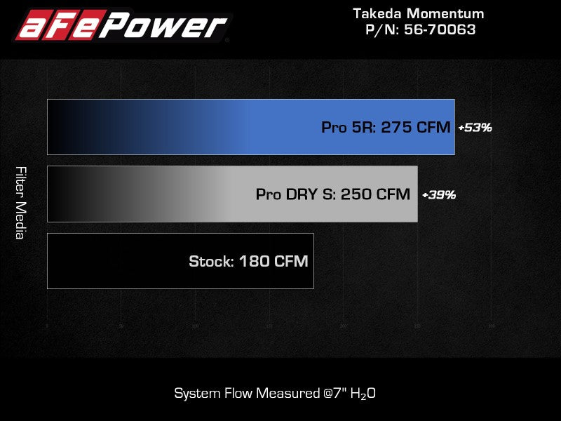 aFe 20-24 Subaru Outback Takeda Pro DRY S Momentum Cold Air Intake System with 3.5-Inch Flanged Filter and Synthetic Media