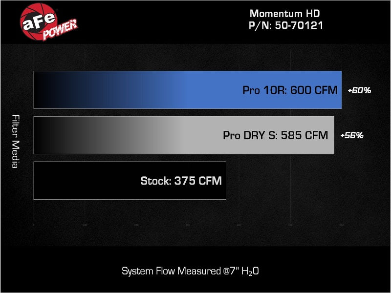 aFe Momentum HD Cold Air Intake System with Pro DRY S Filter for GM Trucks and SUVs 2020-2021 3.0L Turbo Diesel