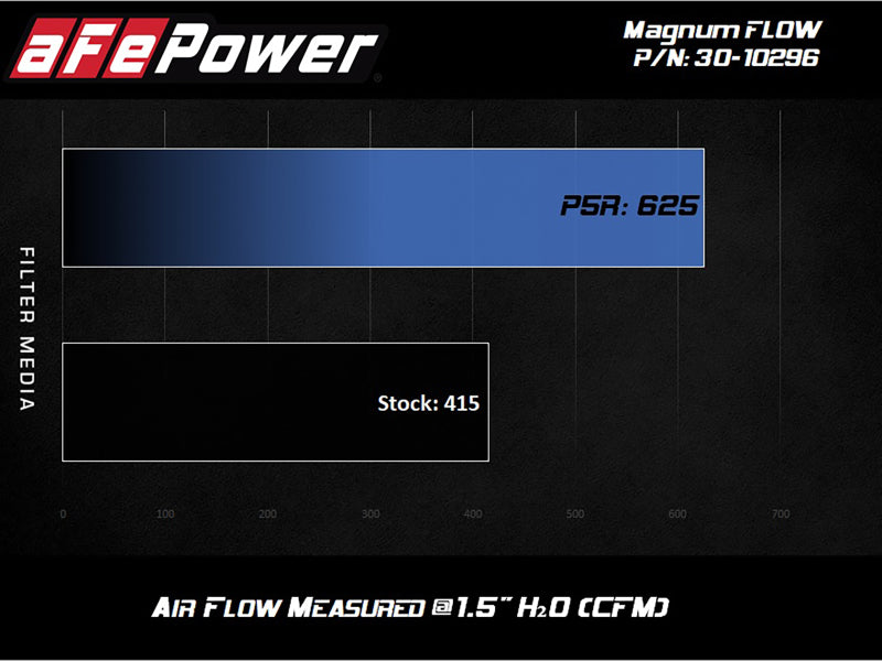 AFE MagnumFLOW Pro 5R Air Filter for 2020-2023 Toyota GR Supra 3.0L Turbo (Part #afe30-10296)