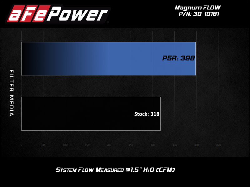 aFe MagnumFLOW OE Replacement Air Filter with Pro 5R Media for Audi A4 and Q5 (Part #AFE30-10181)