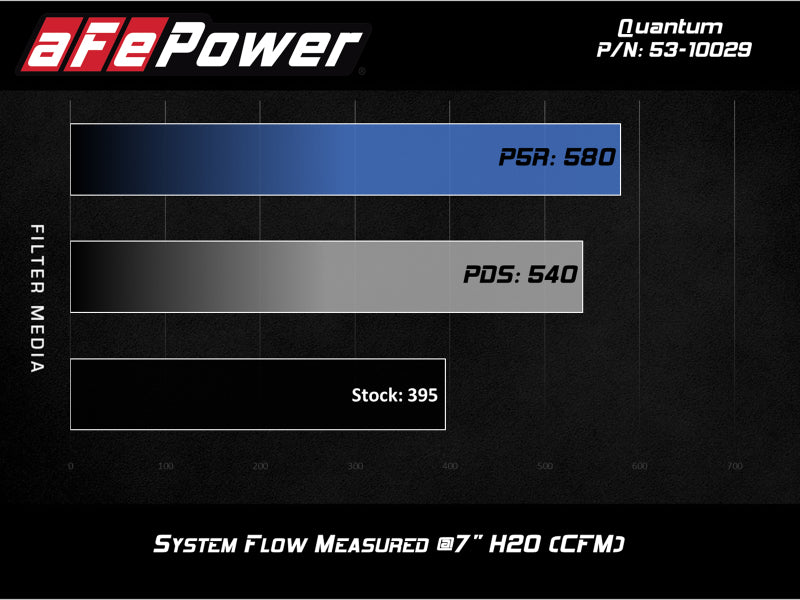 aFe Quantum Cold Air Intake with Pro 5R Filter for GM Silverado/Sierra 09-13 V8-4.8/5.3/6.2L