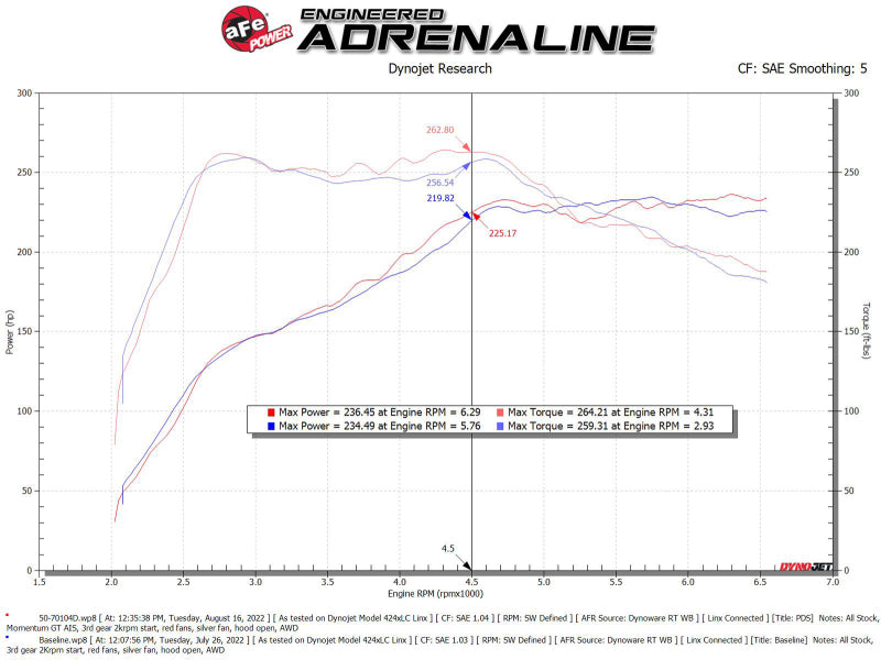 aFe Momentum GT Cold Air Intake System with Pro DRY S Filter for 2022-2024 Volkswagen GTI MKVIII 2.0L Turbo
