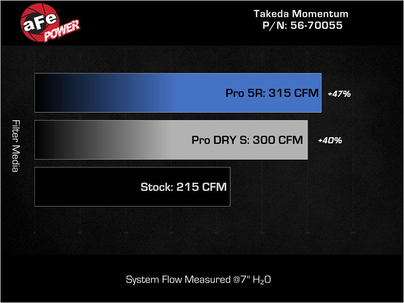 aFe Takeda Momentum Cold Air Intake System with Pro DRY S Filter for 2018-2021 Kia Stinger 2.0L L4