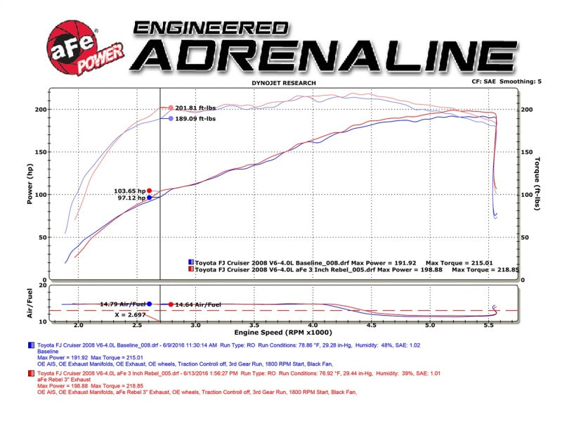 aFe MACH Force-Xp 3-Inch to 2.5-Inch Stainless Steel Cat-Back Exhaust with Black Tips for Toyota FJ Cruiser 07-14