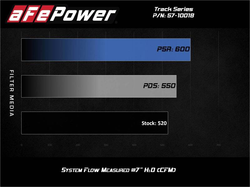 aFe 17-12 Chevrolet Camaro ZL1 Track Series Carbon Fiber Cold Air Intake System with Pro 5R Filter